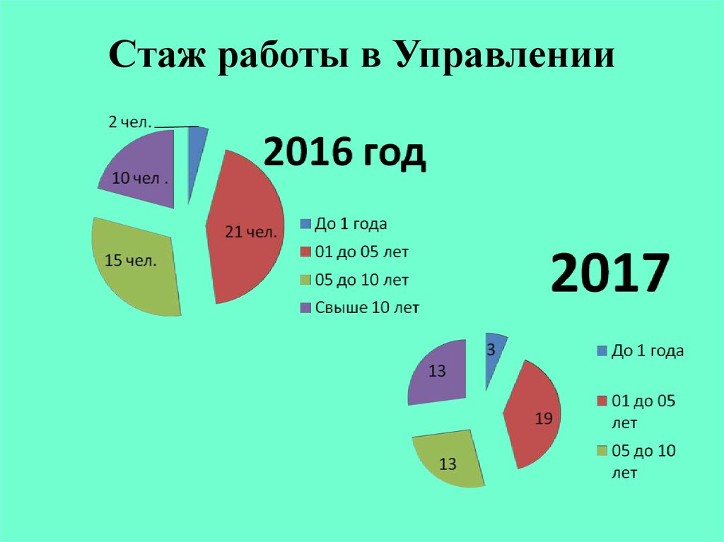 Итоги работы за 5 лет. Стаж работы.