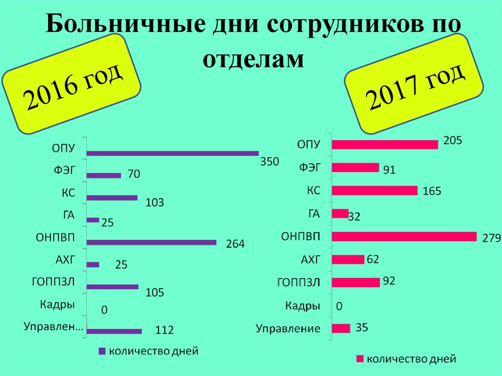 Сколько дней сотрудник