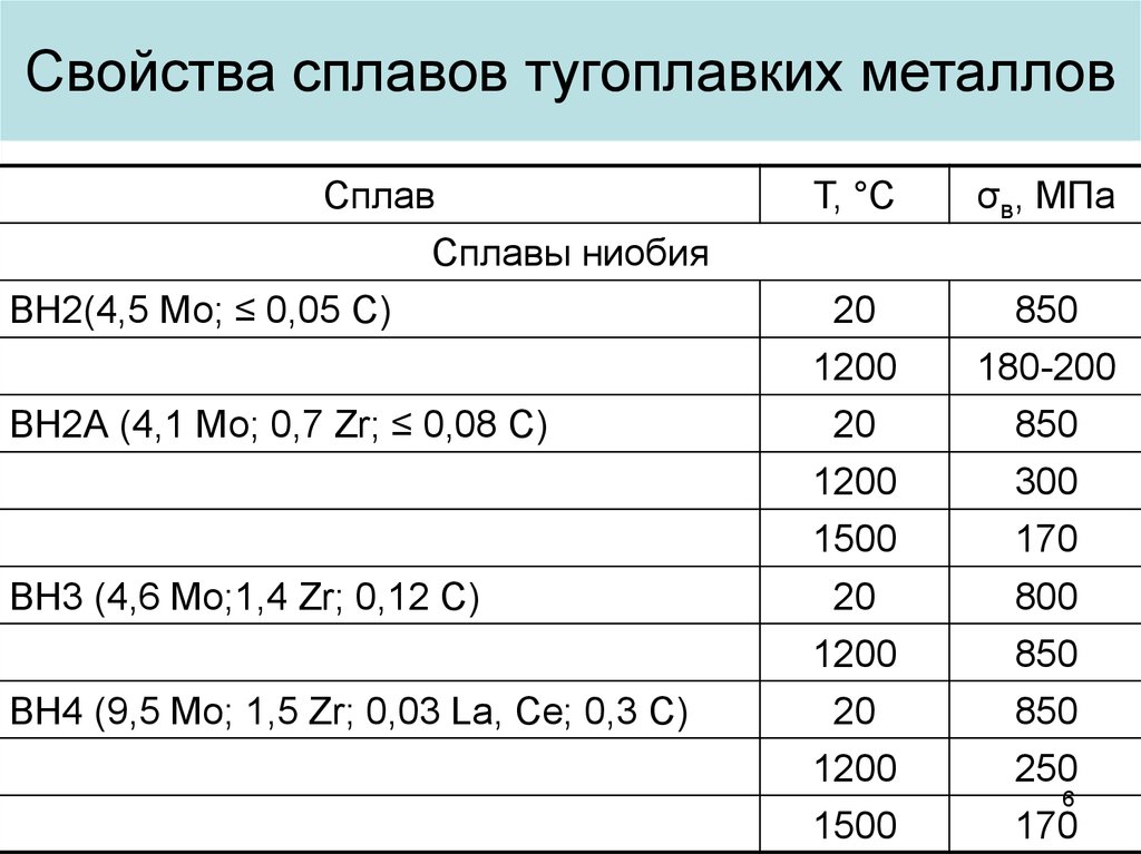 Характеристика сплавов. Свойства сплавов. Тугоплавкие сплавы. Тугоплавкие металлы и сплавы. Тугоплавкие металлы список.