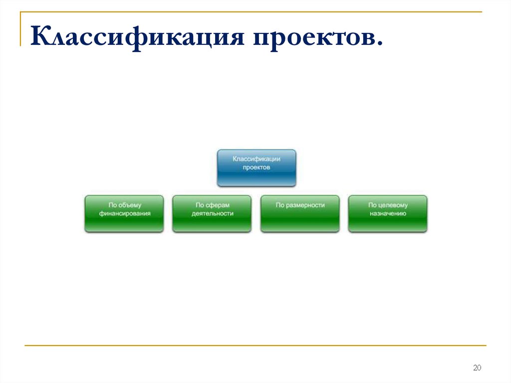 Что из перечисленного можно классифицировать как проект