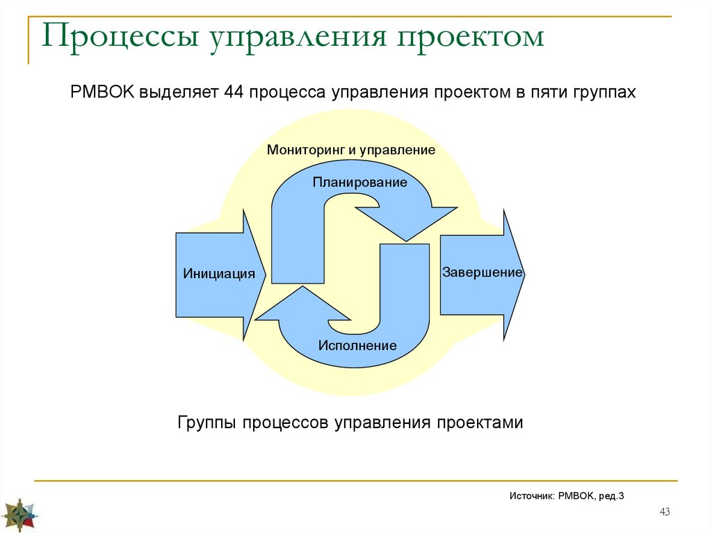 Стадии проекта по pmbok