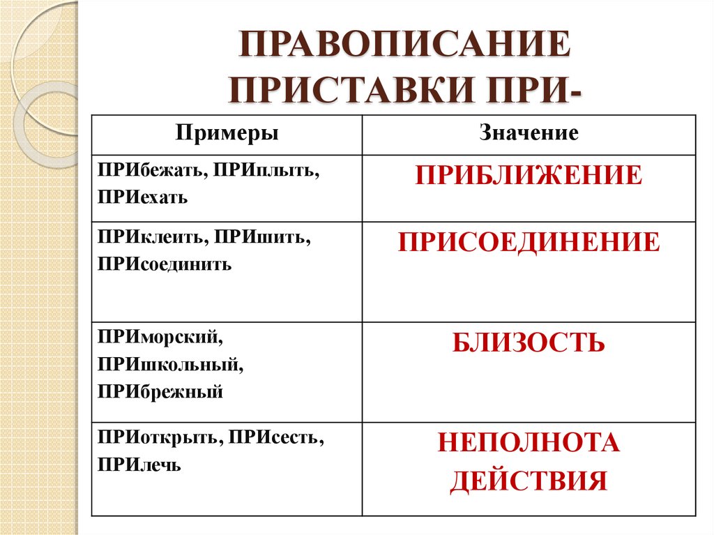 Принять образцом. Значение приставки при. При примеры. Заничкнтя приставки при. Щнаяенря приставки при.