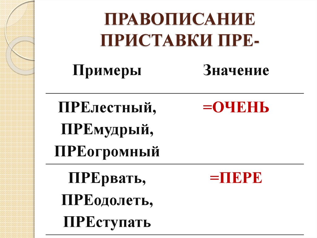 Приставка определяется значением пере. Правописание приставки пре. Правописание приставок пре и при. Правописание приставки при. Правописание приставок пра про.