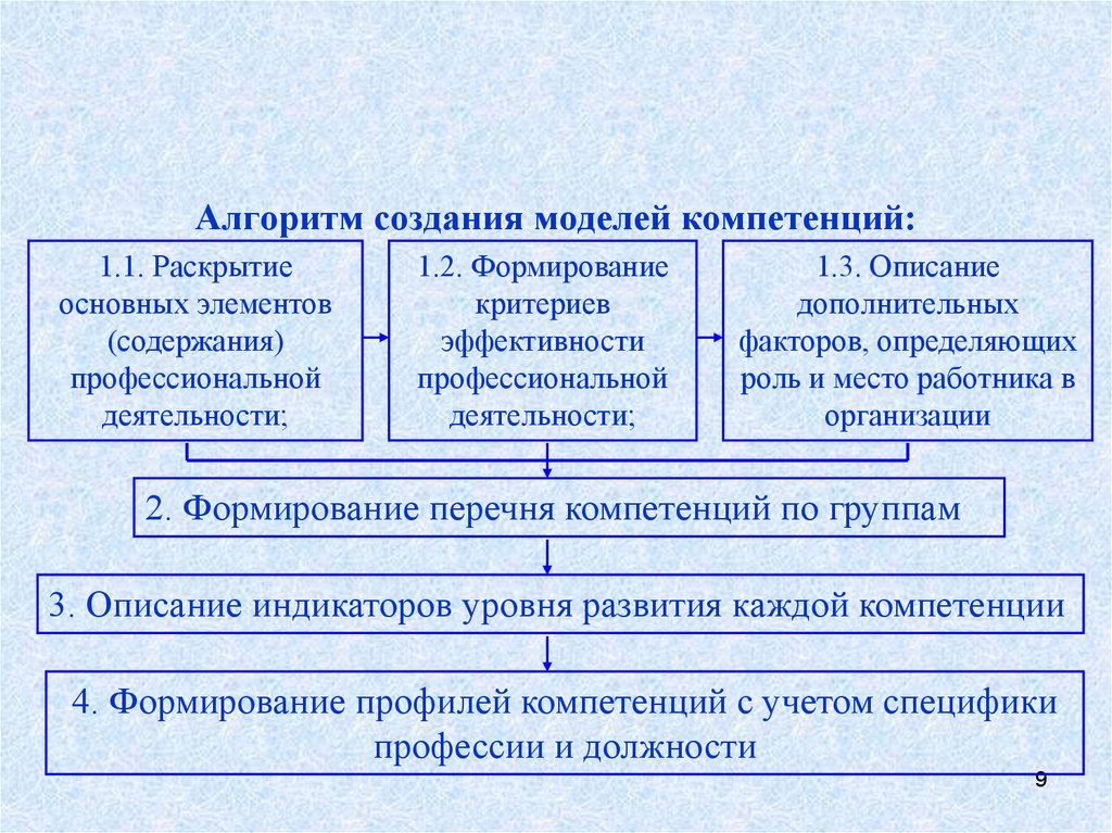 Описание формирование. Алгоритм разработки модели компетенций.. Алгоритм создания модели. Раскрытие компетенций. Алгоритм создания игрушки.