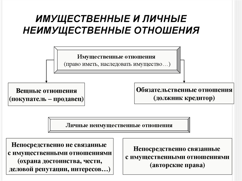 Имущественные отношения презентация