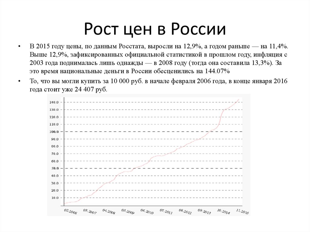 Рост цен в России