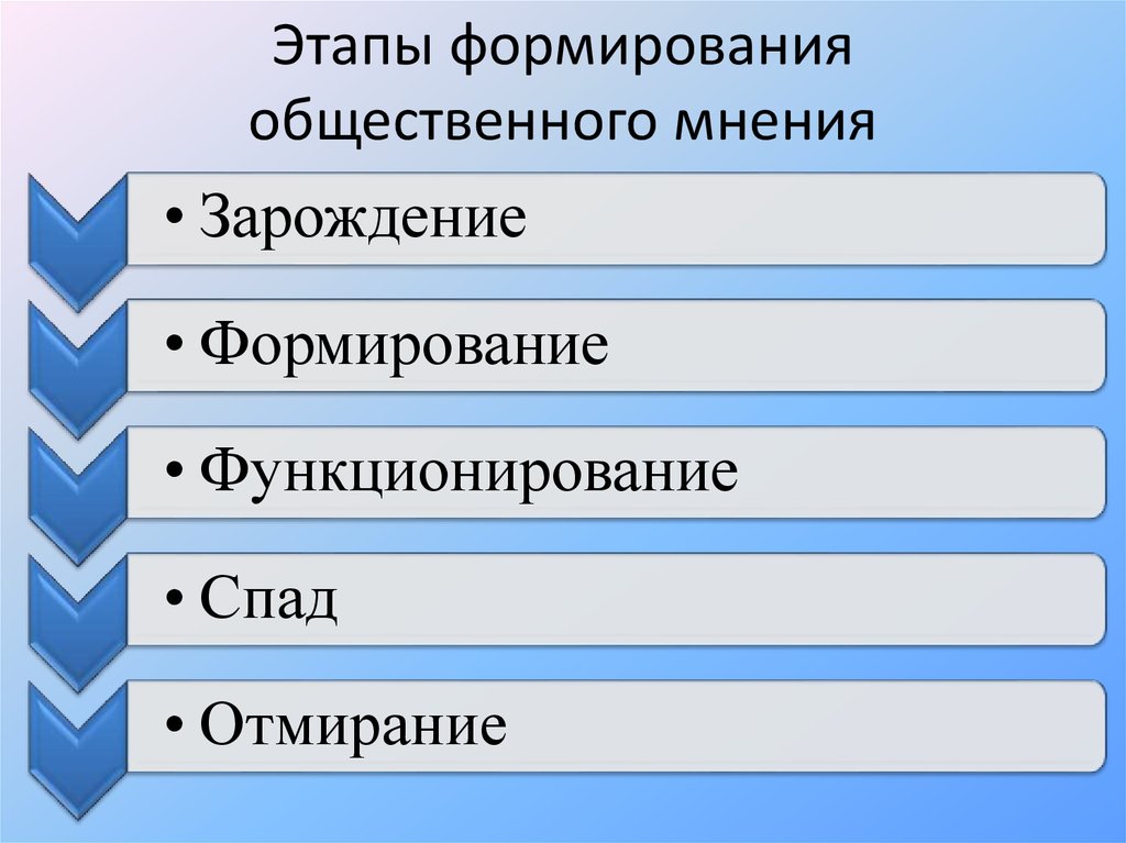 Характеристика мнения. Этапы формирования общественного мнения. Последовательность этапов формирования общественного мнения. Этапы формирования коллективного мнения. Стадии формирования общественного мнения.