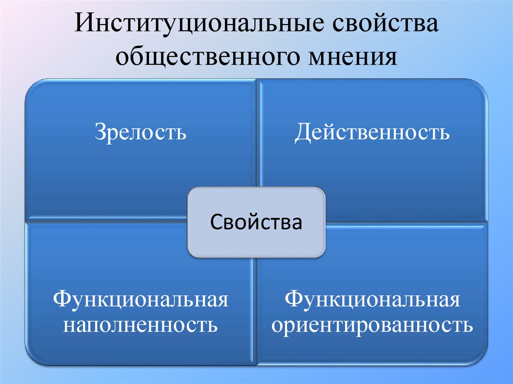 Виды общественного мнения. Свойства общественного мнения. Характеристики общественного мнения. Институциональные свойства. Структура и свойства общественного мнения.