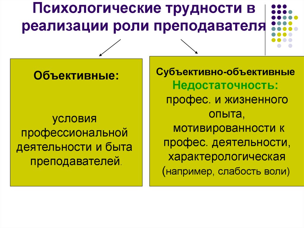 Объективные проблемы. Объективные и субъективные трудности. Проблемы профессиональной деятельности педагога. Объективные и субъективные проблемы. Объективные и субъективные условия.