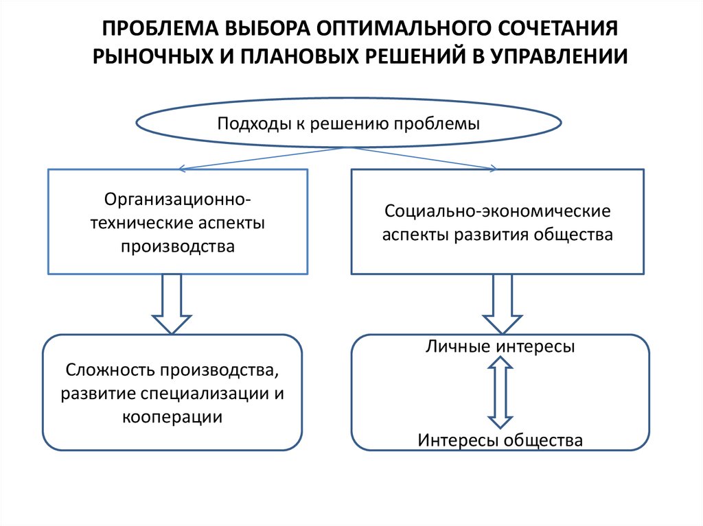 Использование оптимального выбора