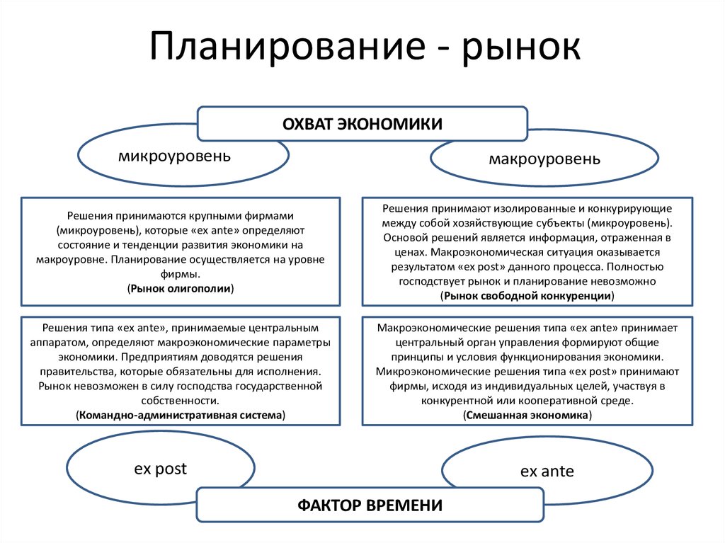 Планирование рыночной экономики