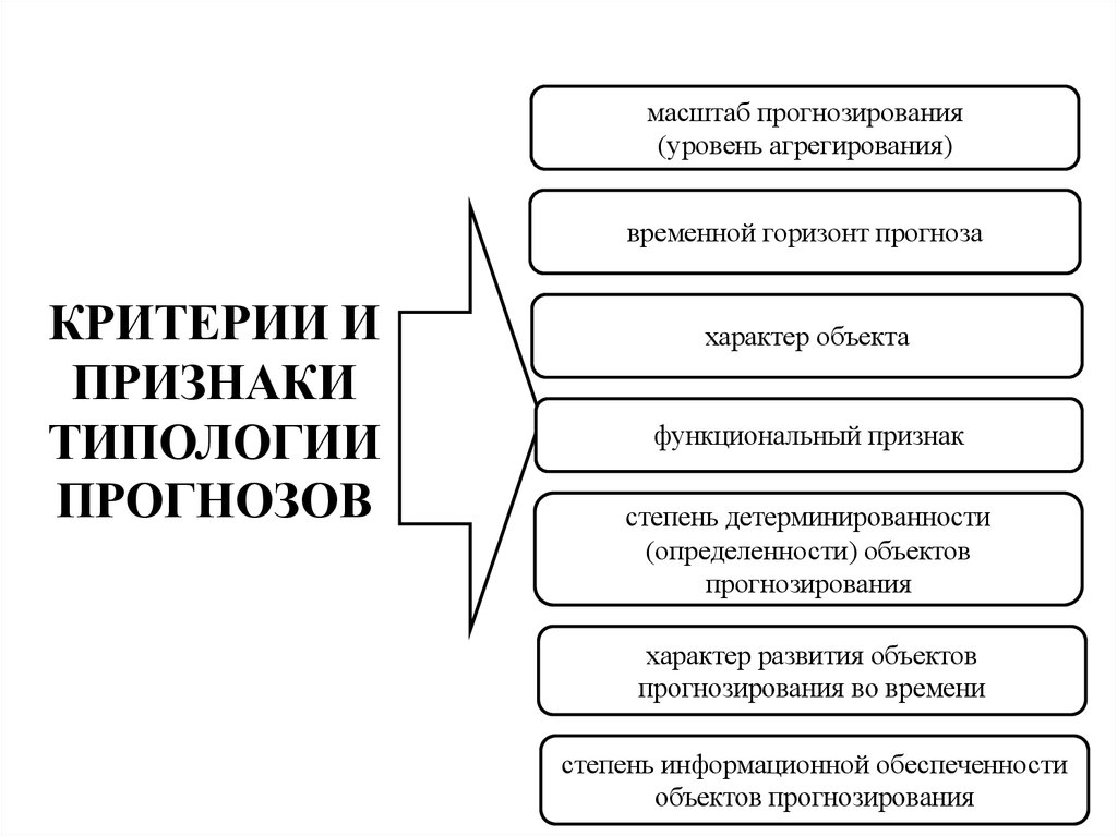 Виды прогнозирования