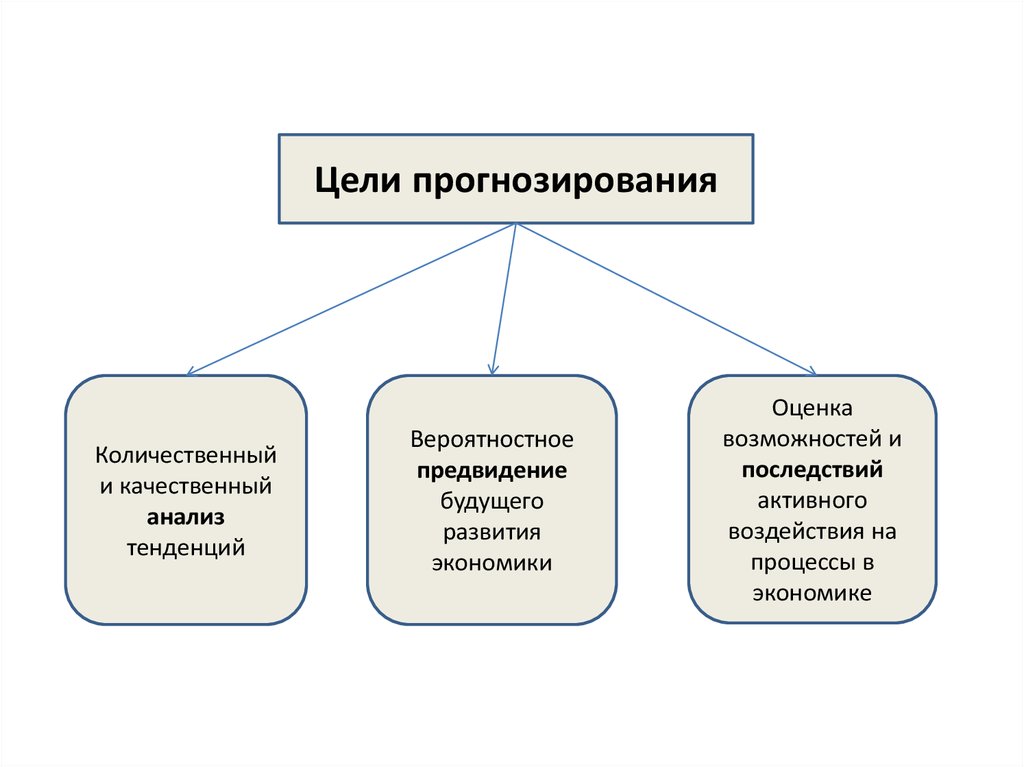 Основы прогнозирования