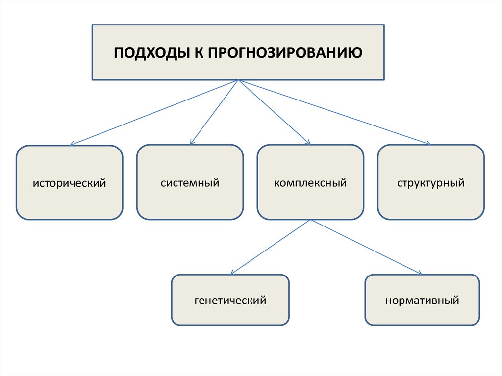 Факторы прогнозирования