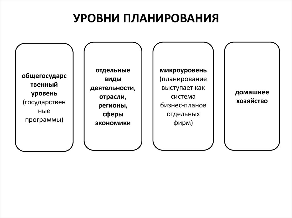 Уровни планирования проектов