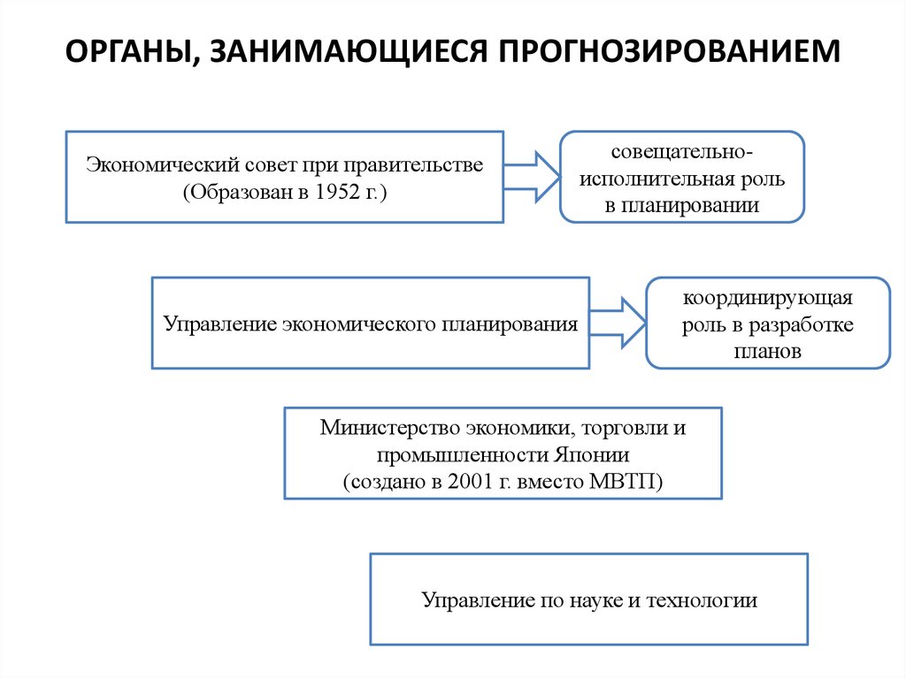 Основы прогнозирования