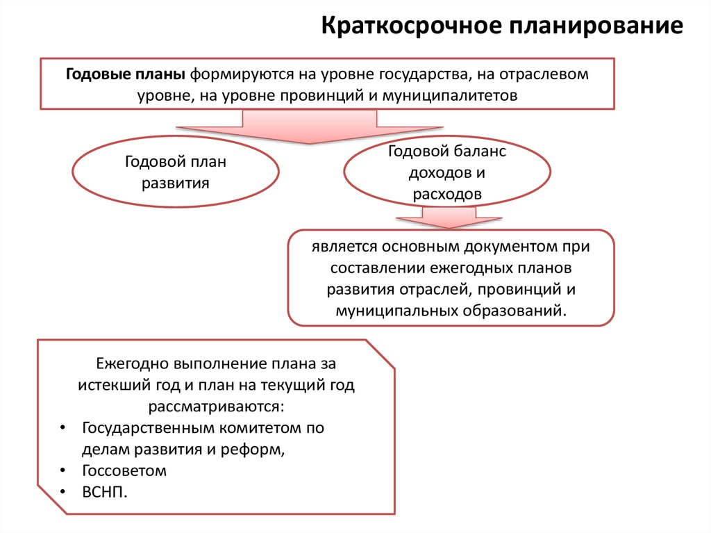 Максимальный срок на который составляется краткосрочный план