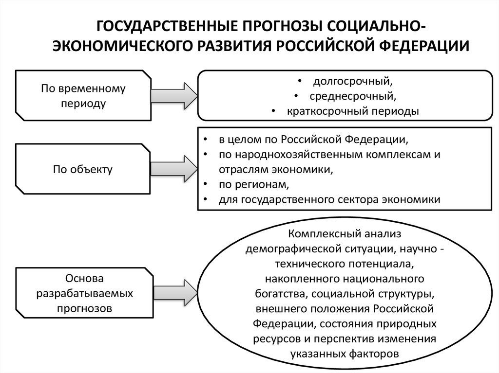 Социальные прогнозы россии. Прогнозирование социально-экономического развития страны. Система социально экономического прогнозирования. Государственное планирование и прогнозирование. Социально-экономическое прогнозирование.