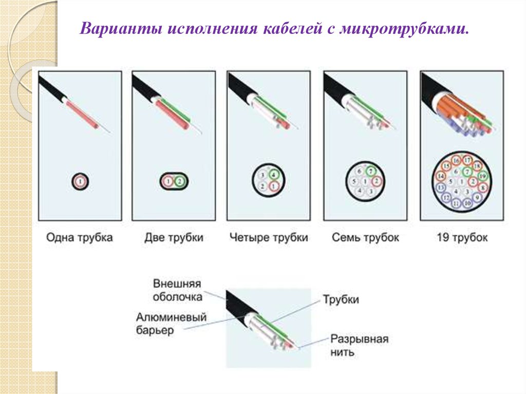 Вариант исполнения. Группа исполнения кабеля. Микротрубки с электрокабелем. Несколько вариантов исполнения кабелей. ВОЛС микротрубки развитие.