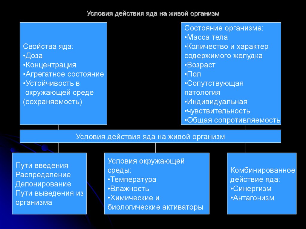 Деструктивные яды судебная медицина презентация