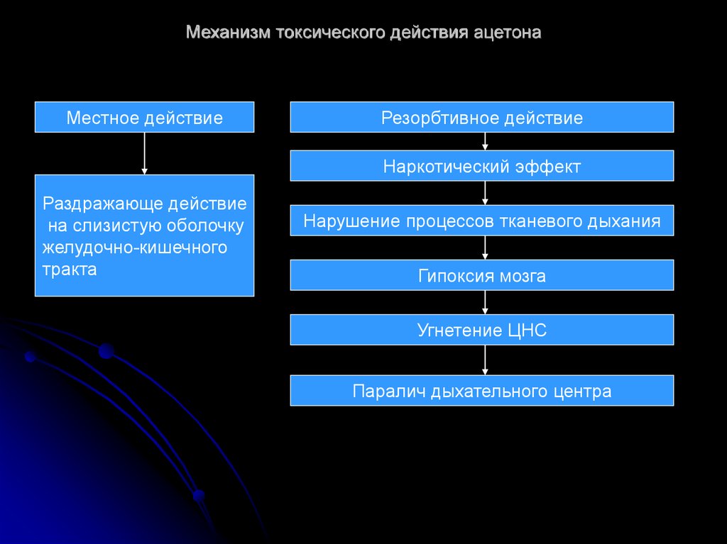 Действуют местно. Механизм токсического действия ацетона. Механизмы токсического действия наркотических веществ. Механизм действия токсических веществ. Механизм токсического действия Фос.