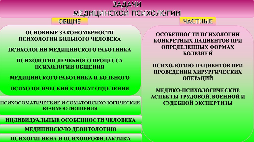 Общая психология цели. Общая и частная медицинская психология. Предмет общей и частной медицинской психологии. Задачи медицинской психологии. Общая и частная медицинская психология таблица.