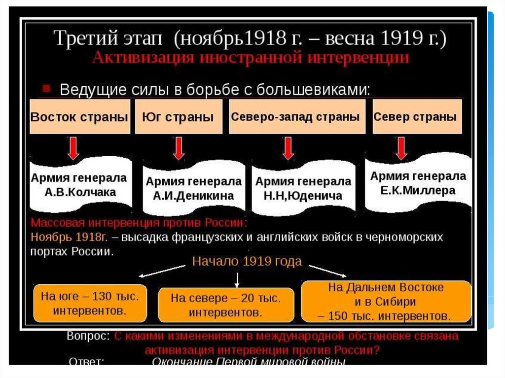 Иностранная интервенция - презентация онлайн