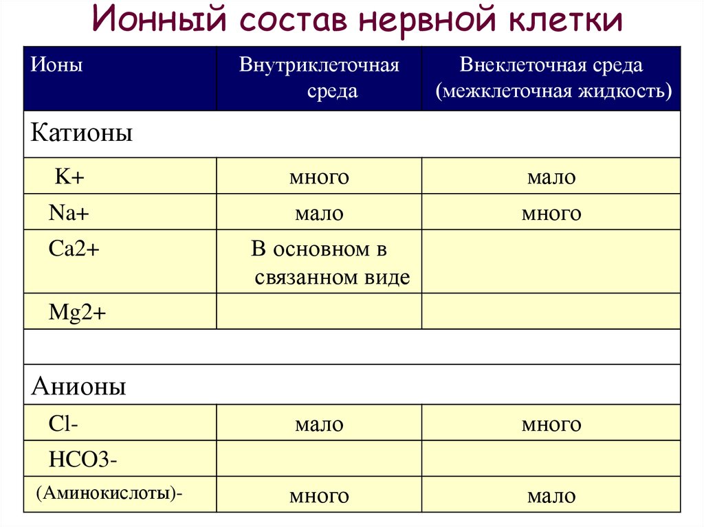 Катионы и анионы клетки