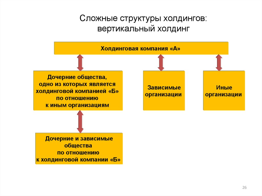 Примеры вертикальной структуры. Структура холдинга. Вертикальная холдинговая структура. Холдинговая структура управления. Структура холдинга с управляющей компанией.