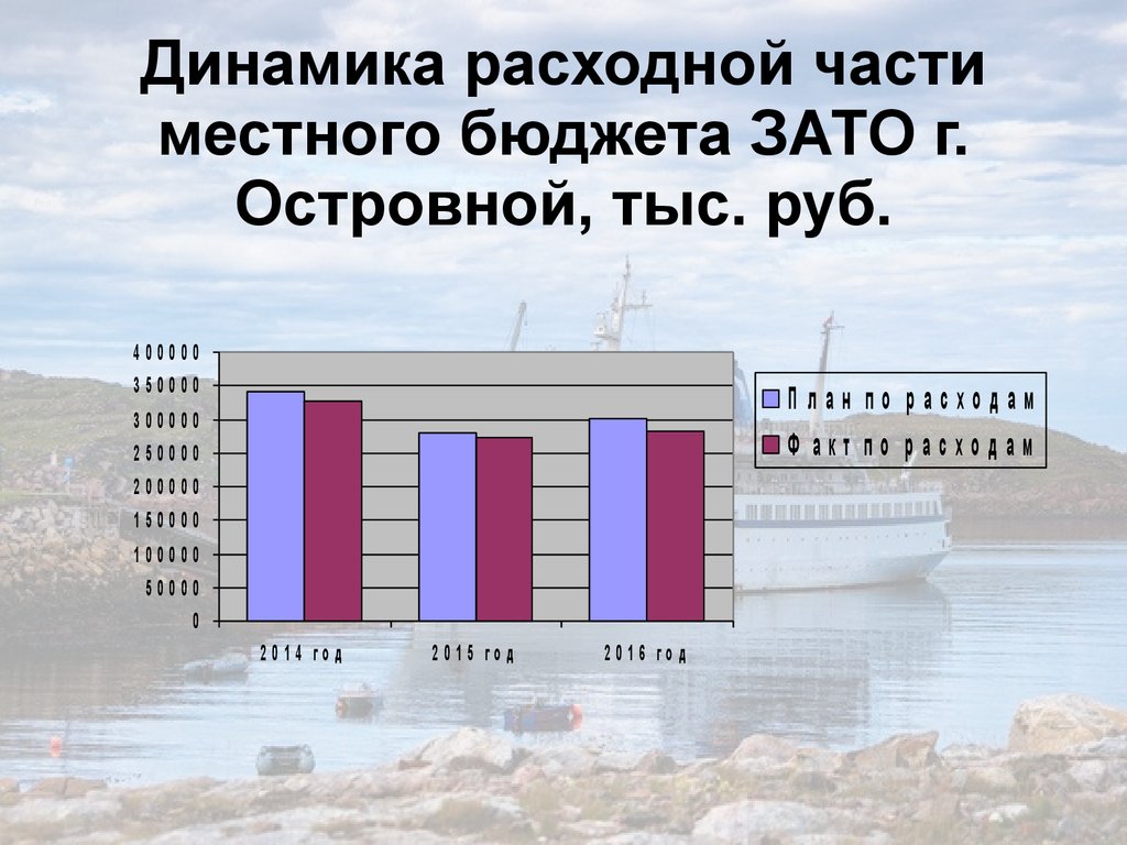 Расходы местных бюджетов презентация