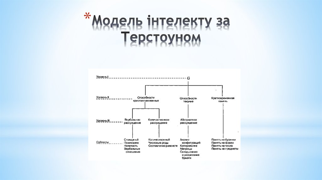 Терстоун скорость завершения рисунков