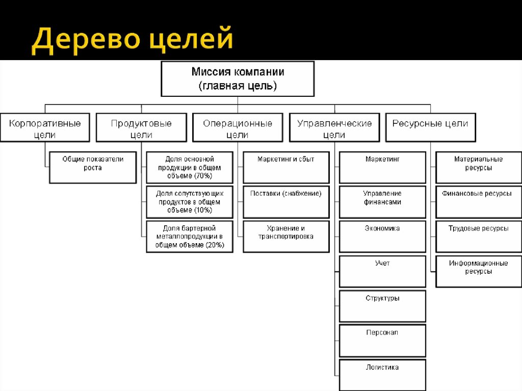 Цели организационной структуры. Дерево целей строительной организации пример. Дерево целей организации пример менеджмент. Дерево целей предприятия пример. Дерево целей организации пример конкретного предприятия.