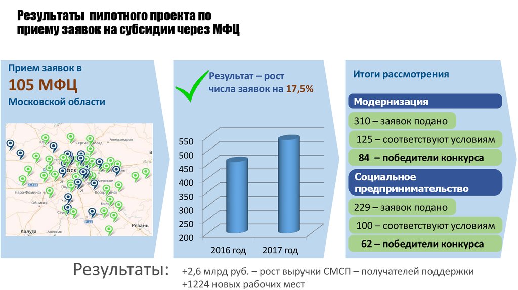 Эффективность пилотного проекта. Субсидии через МФЦ. Поддержка малого бизнеса в Московской области. Стоимость пилотного проекта. СМСП получатели поддержки.