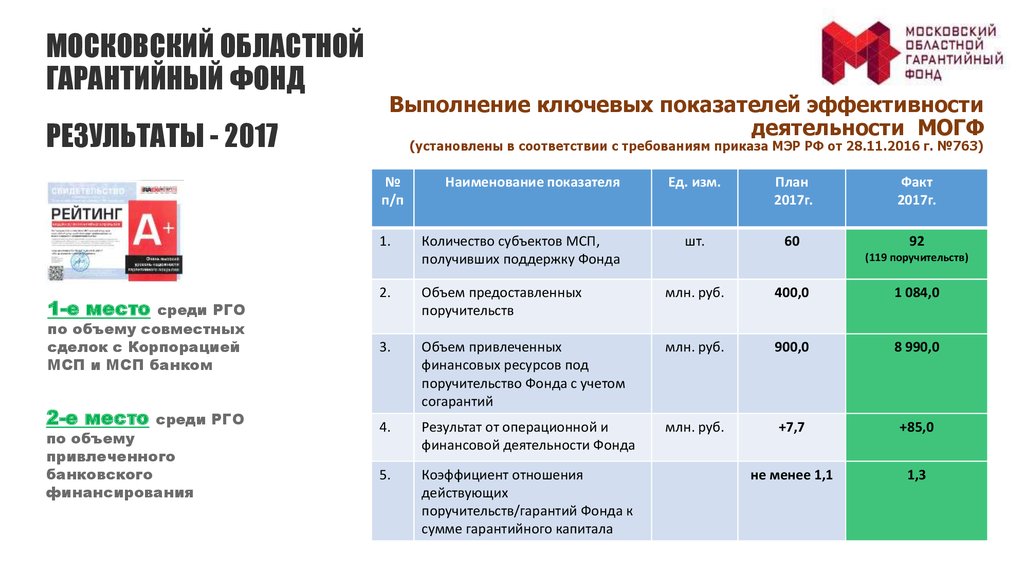 Московский областной гарантийный фонд. Московский областной гарантийный фонд лого. Гарантийный фонд Калининград.