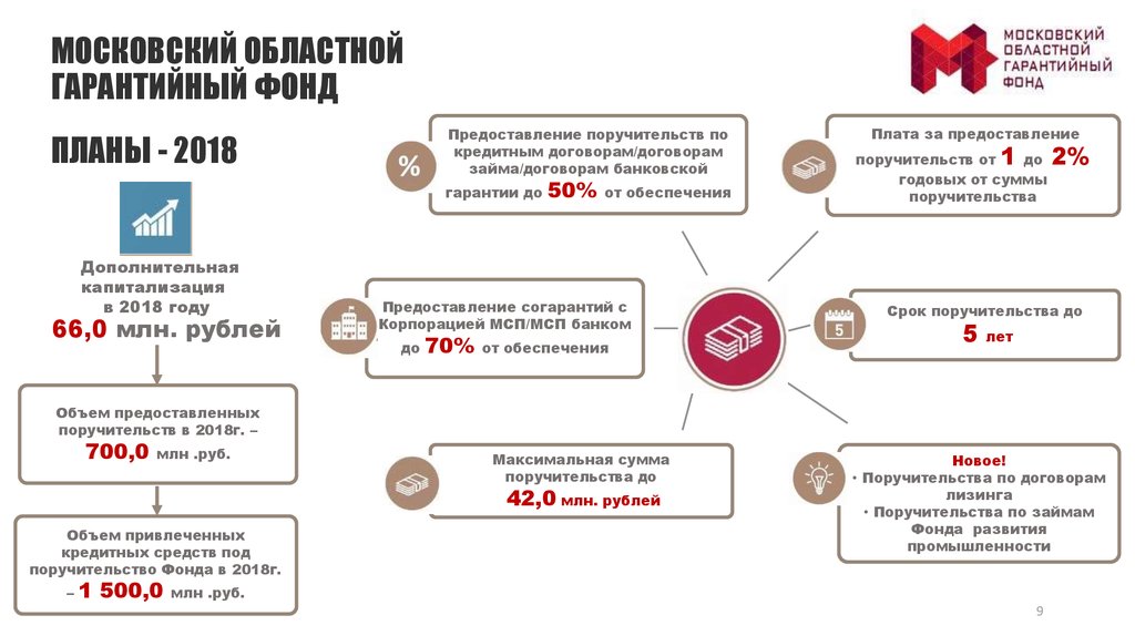 Московский областной гарантийный фонд. Поручительство гарантийного фонда. Буклет гарантийного фонда.