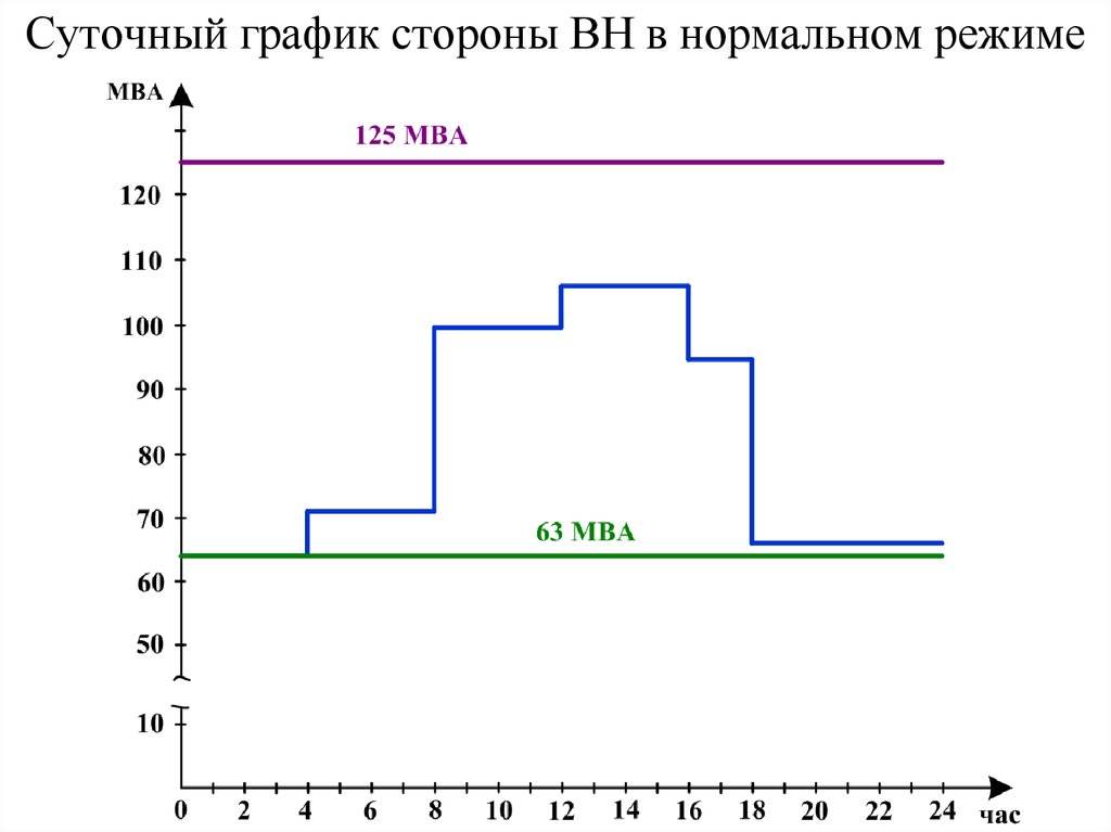 Суточный график работы. Суточный график. Индивидуальный суточный график. График суточного дня. Суточный график электрического отопления.