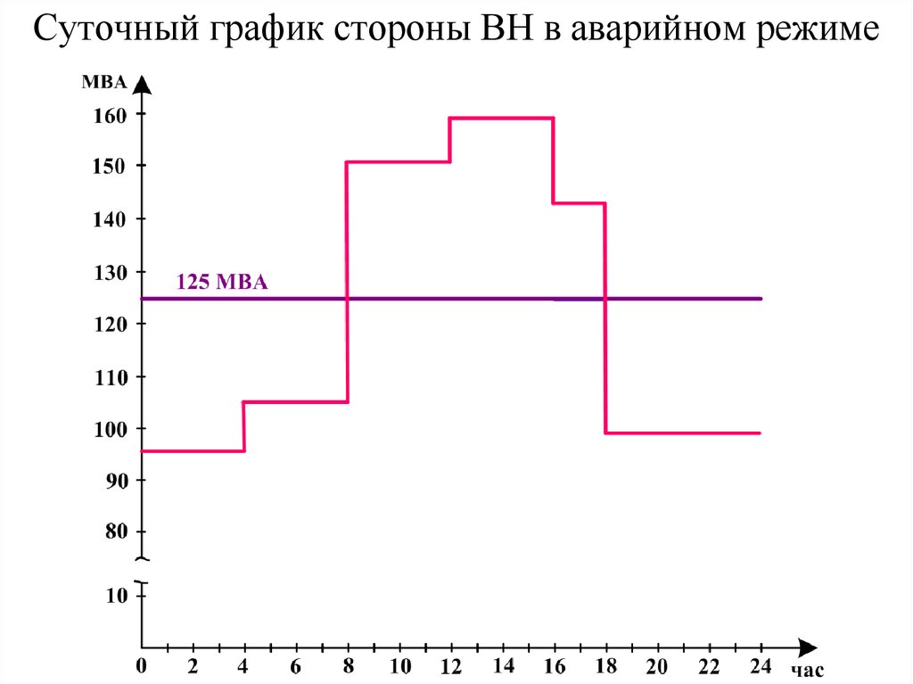 Суточная диаграмма. Суточный график. Графики нагрузок электроустановок. Месячно суточный график.