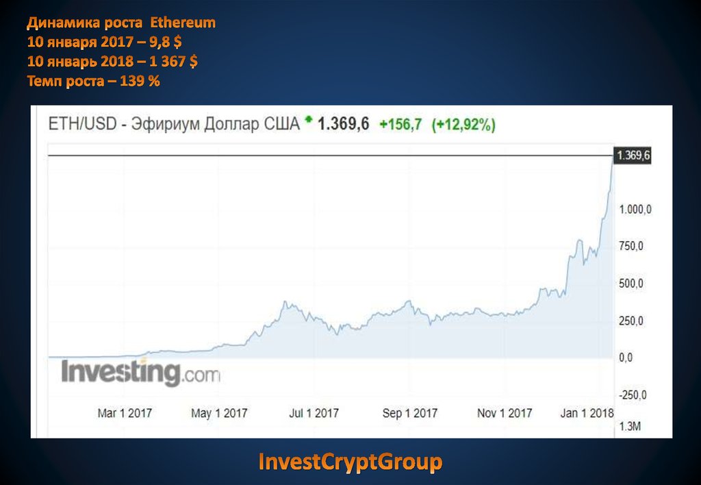 Цена Эфириума На Сегодня