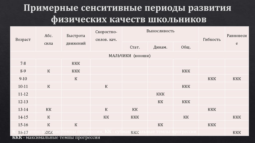 Возраст 16 25. Сензитивный период развития таблица. Сенситивные периоды (Возраст) развития физических качеств. Сенситивные периоды развития таблица. Благоприятные периоды развития физических качеств.