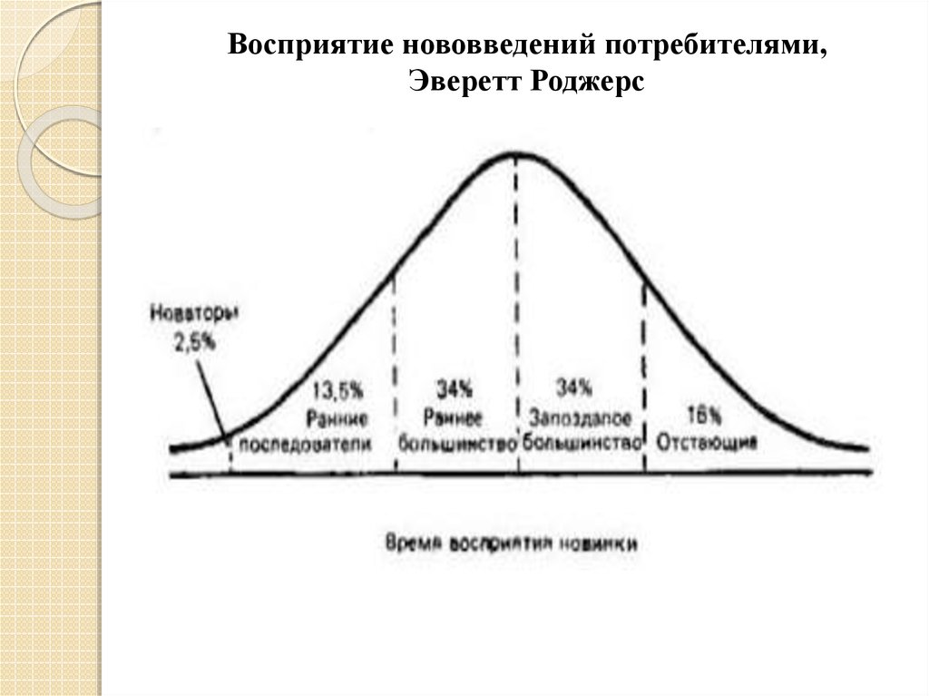 Потребители инноваций. Эверетт Роджерс. Этапы восприятия нововведения. Кривая восприятия инноваций. Стадии восприятия инновации.