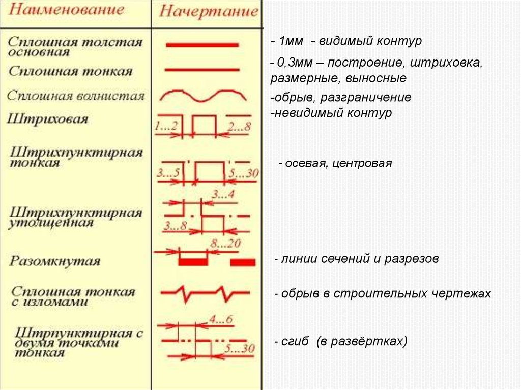 Эта линия применяется для изображения линий обрыва линии разграничения вида и разреза