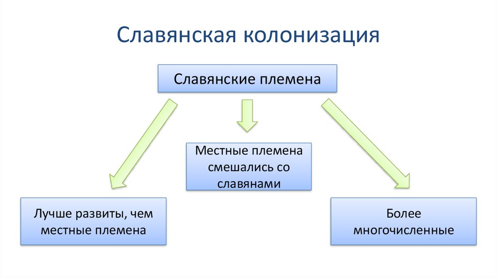 Славянская колонизация. Колонизация восточных славян. Колонизация славянских земель кратко 6 класс. Флаг славянских племен. Управление славянские племени