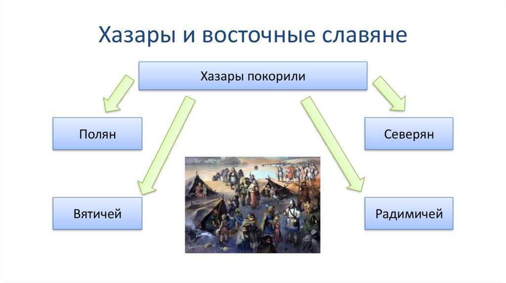 Взаимоотношения с восточными славянами. Славяне и хазары. Восточные славяне и хазары. Менталитет восточных славян.