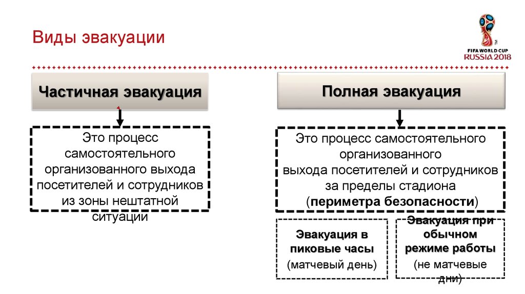 Виды эвакуации