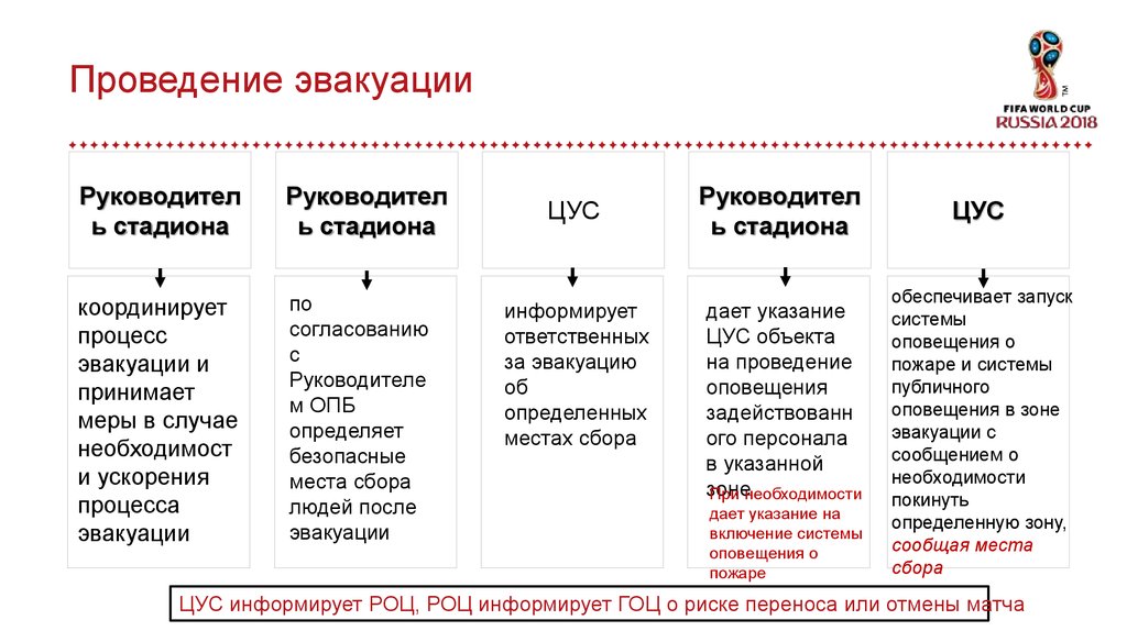 Проведение эвакуации