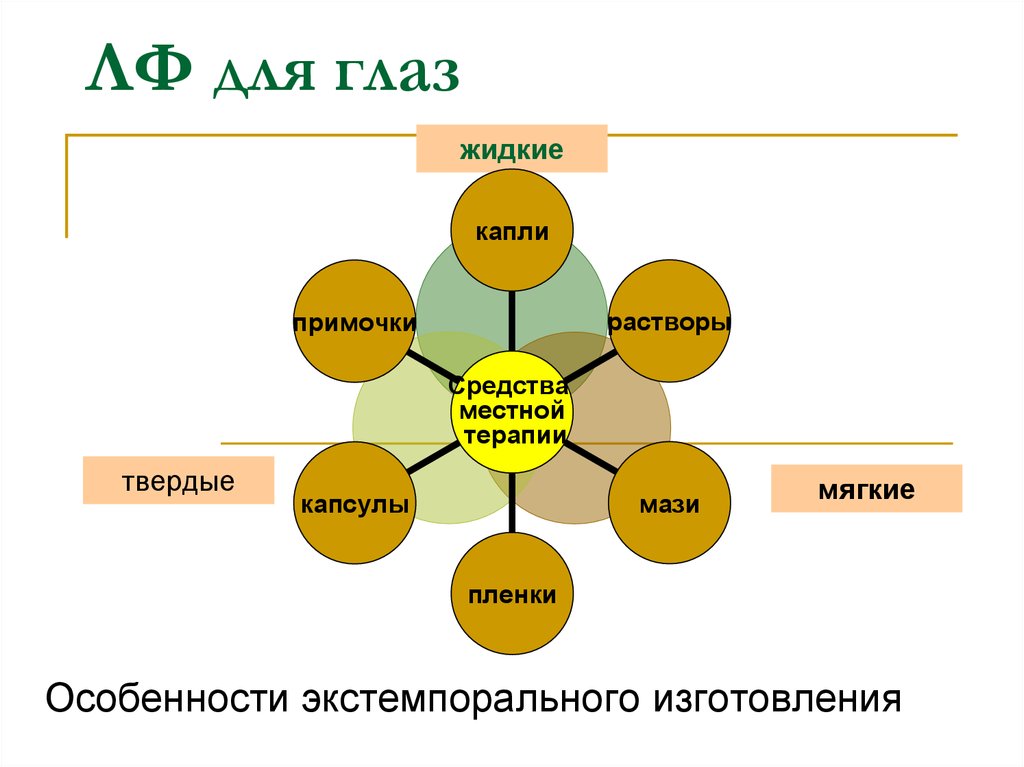 Схема изготовления глазных капель