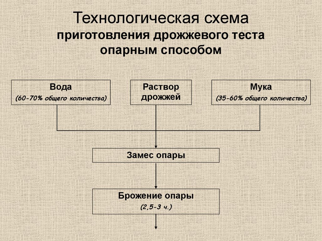 Схема приготовления теста