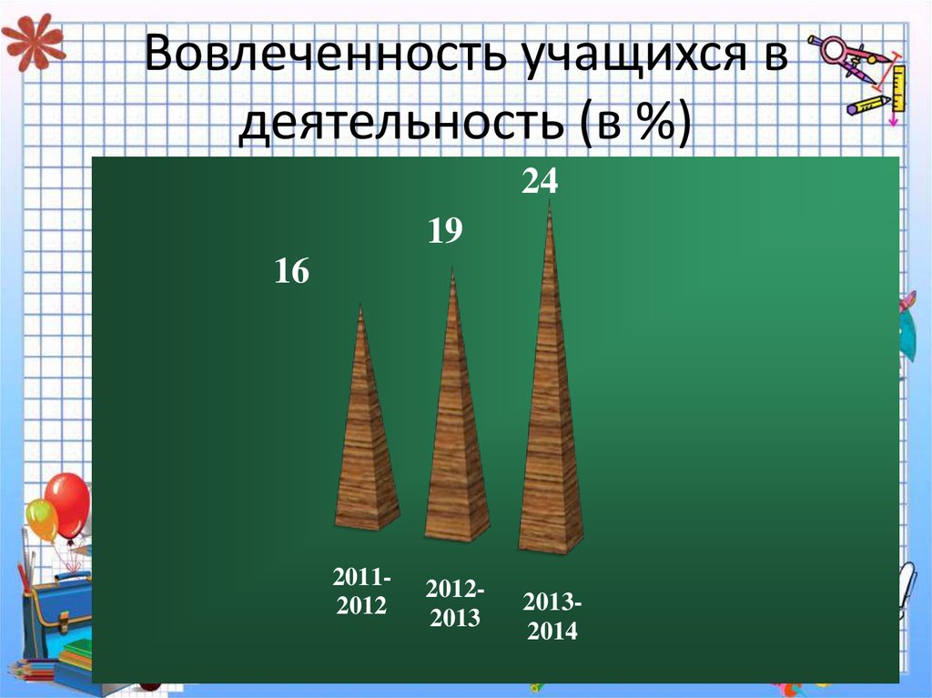Вовлеченность учащихся в деятельность (в %)