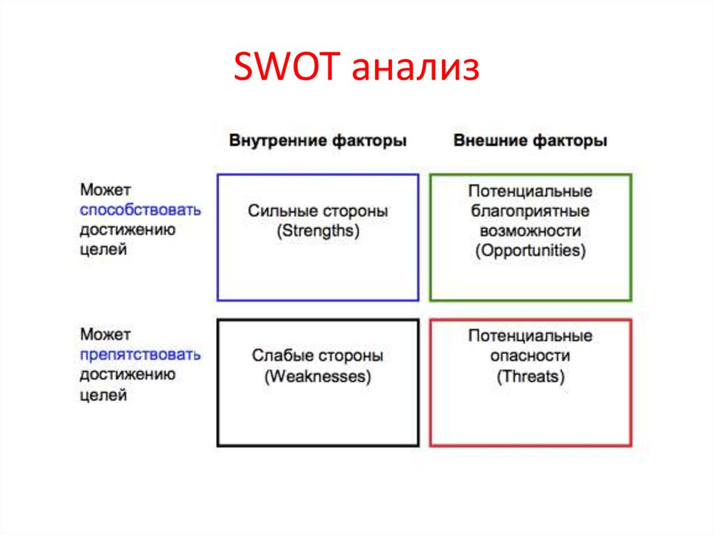 Как сделать swot анализ в powerpoint