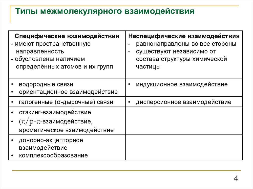 Межмолекулярное взаимодействие. Типы межмолекулярных взаимодействий. Виды межмолекулярного взаимодействия. Специфические межмолекулярные взаимодействия. Ды межмолекулярного взаимодействия.